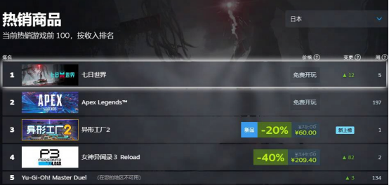 都在讨论《黑神话：悟空》的时候，《七日世界》悄悄登顶十二个国家和地区Steam畅销榜？