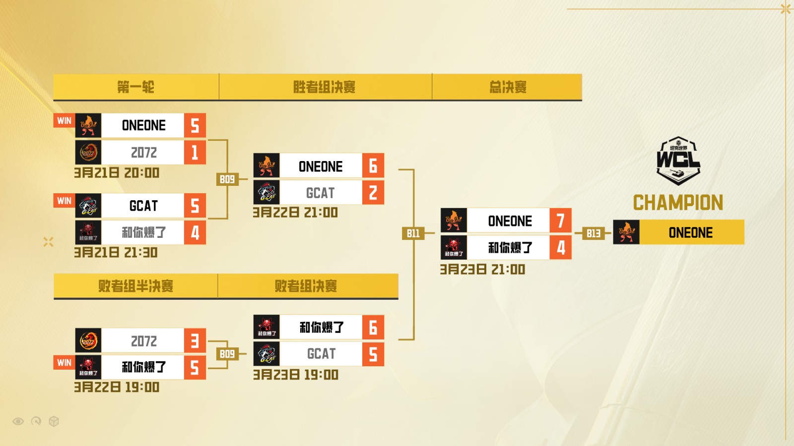 衛(wèi)冕成功！ONEONE勇奪《坦克世界》WCL春季賽冠軍