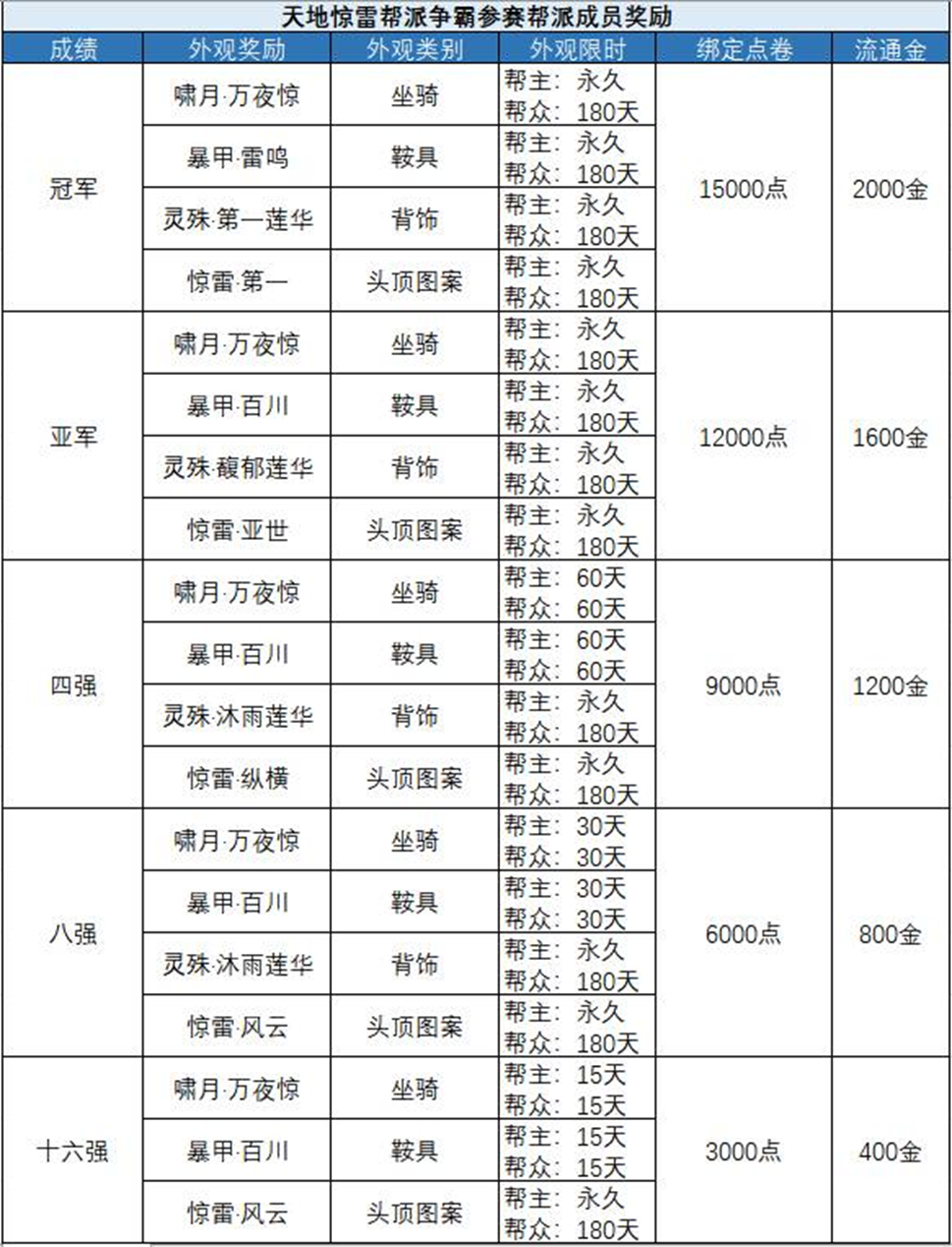 《天涯明月刀》天地惊雷帮派争霸赛即将开赛