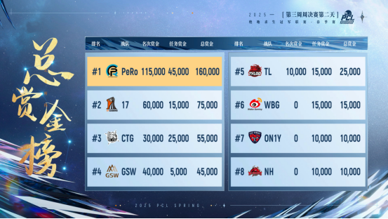 PUBG PCL2025春季赛常规赛精彩回顾，季后赛冠军到底花落谁家？