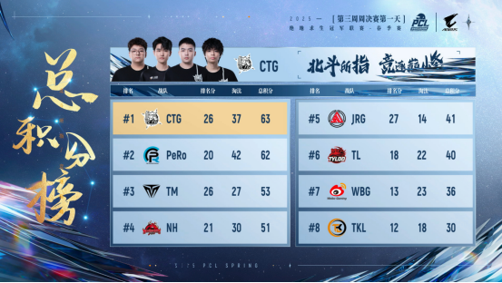 PUBG PCL2025春季赛常规赛精彩回顾，季后赛冠军到底花落谁家？