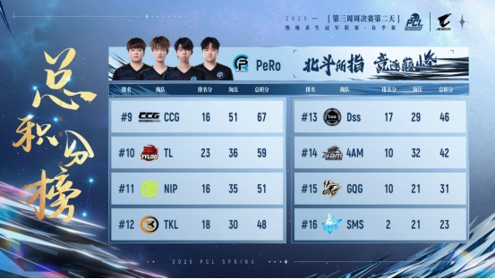PUBG PCL2025春季赛常规赛精彩回顾，季后赛冠军到底花落谁家？