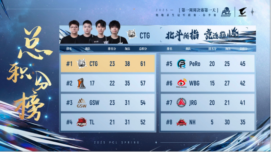 PUBG PCL2025春季赛常规赛精彩回顾，季后赛冠军到底花落谁家？