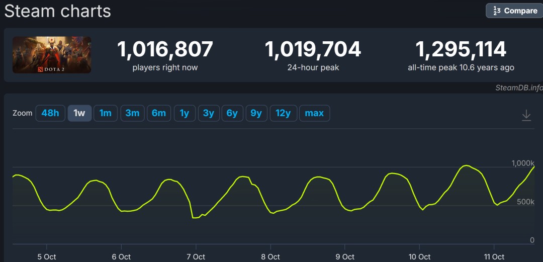 《DOTA2》Steam同时在线峰值超过101万 新珍藏惊世奇珍刚推出