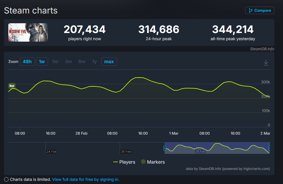 《生化危机9》最高在线人数超越《怪物猎人：世界》