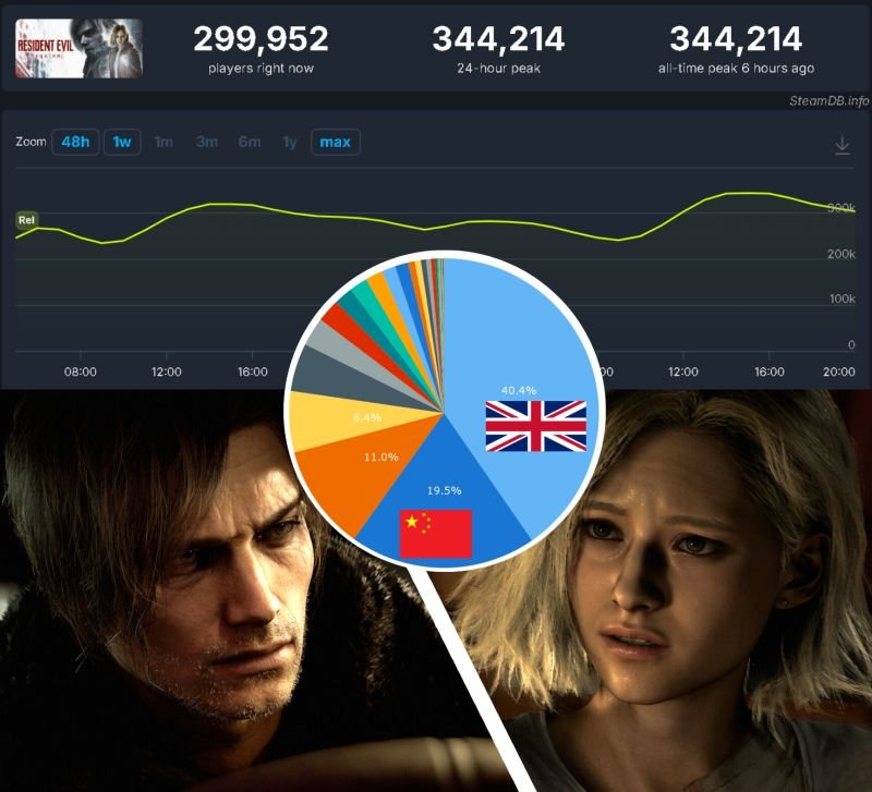 《生化危机9》Steam数据出炉 中国玩家贡献全球第一