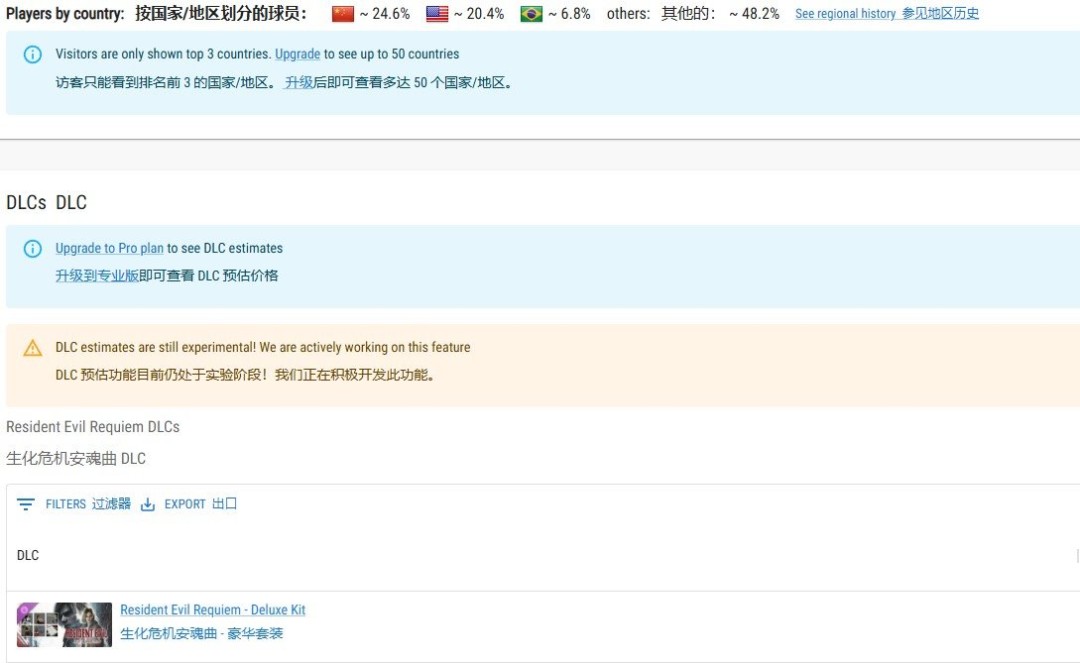 《生化危机9》Steam数据出炉 中国玩家贡献全球第一