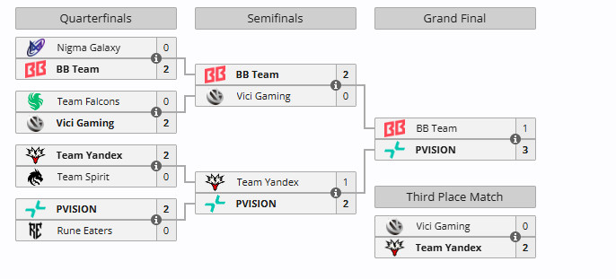 电竞世界杯《DOTA2》:PVISION 3:1 BB夺冠